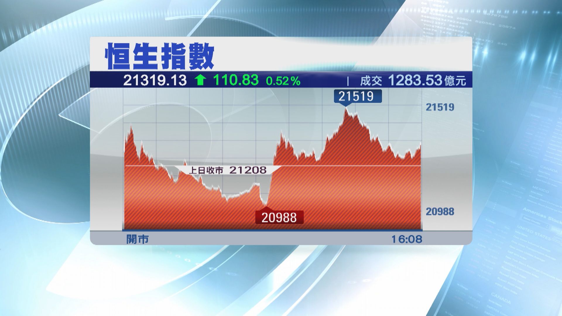 【A股回勇】恒指21000關失復得  手遊股獲「放生」炒上
