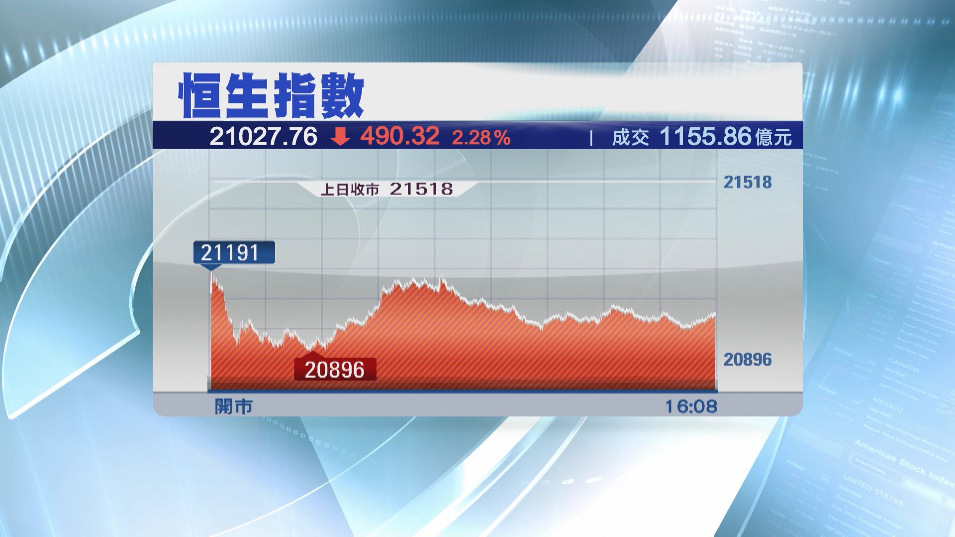 【放完假又冧過】恒指低收490點  招行急瀉逾11%