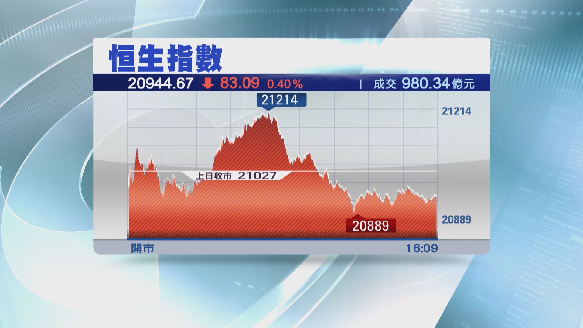 【跌市成交縮】恒指失守21000關  招行再挫近5%