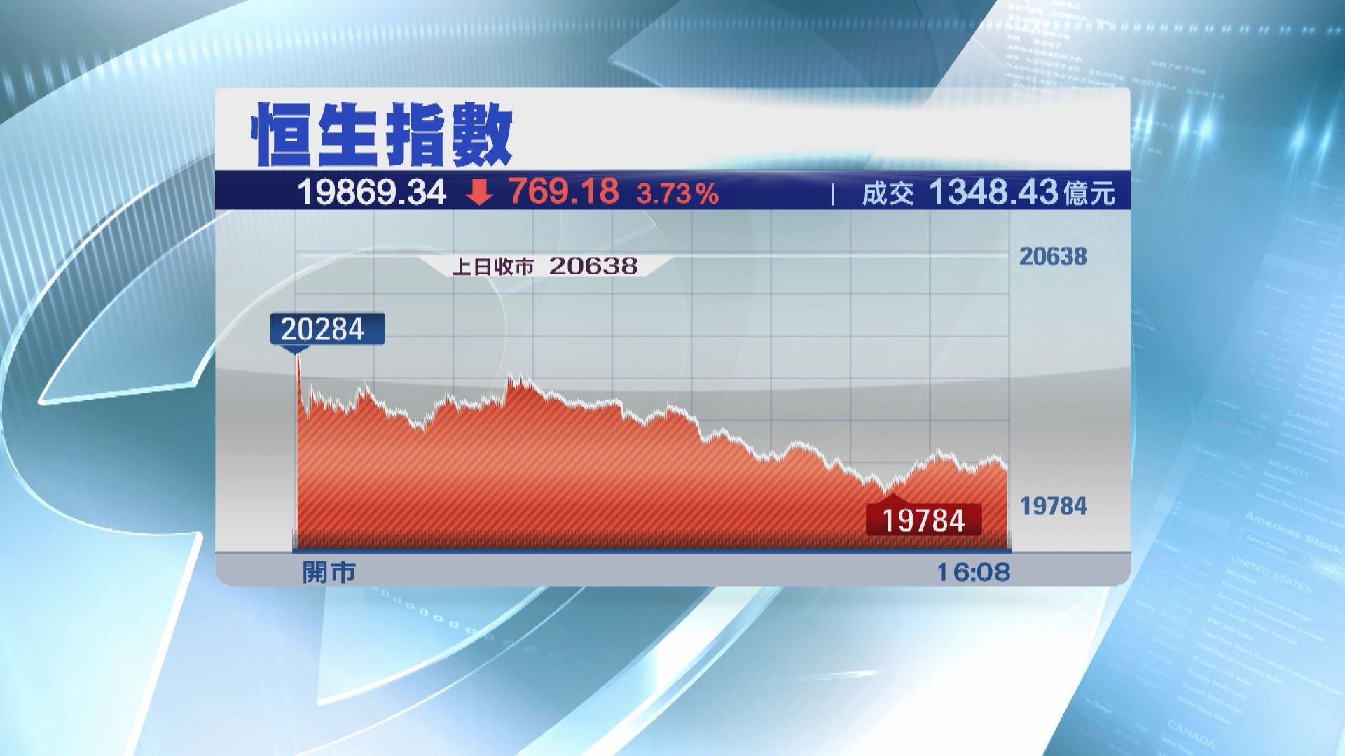 【疫情蔓延】恒指5連跌  再瀉769點  插穿20000關