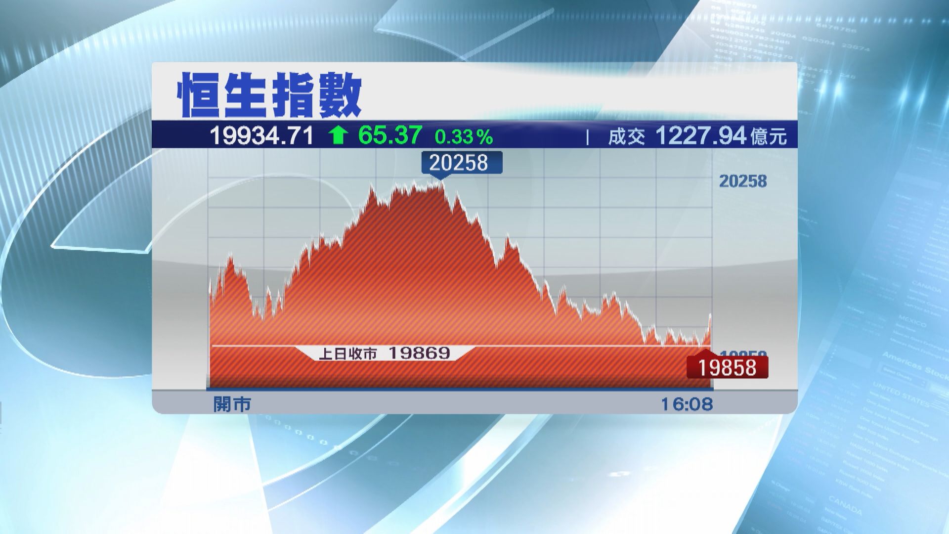 【終止五連跌】恒指20000關企唔穏  滙控績後插4%