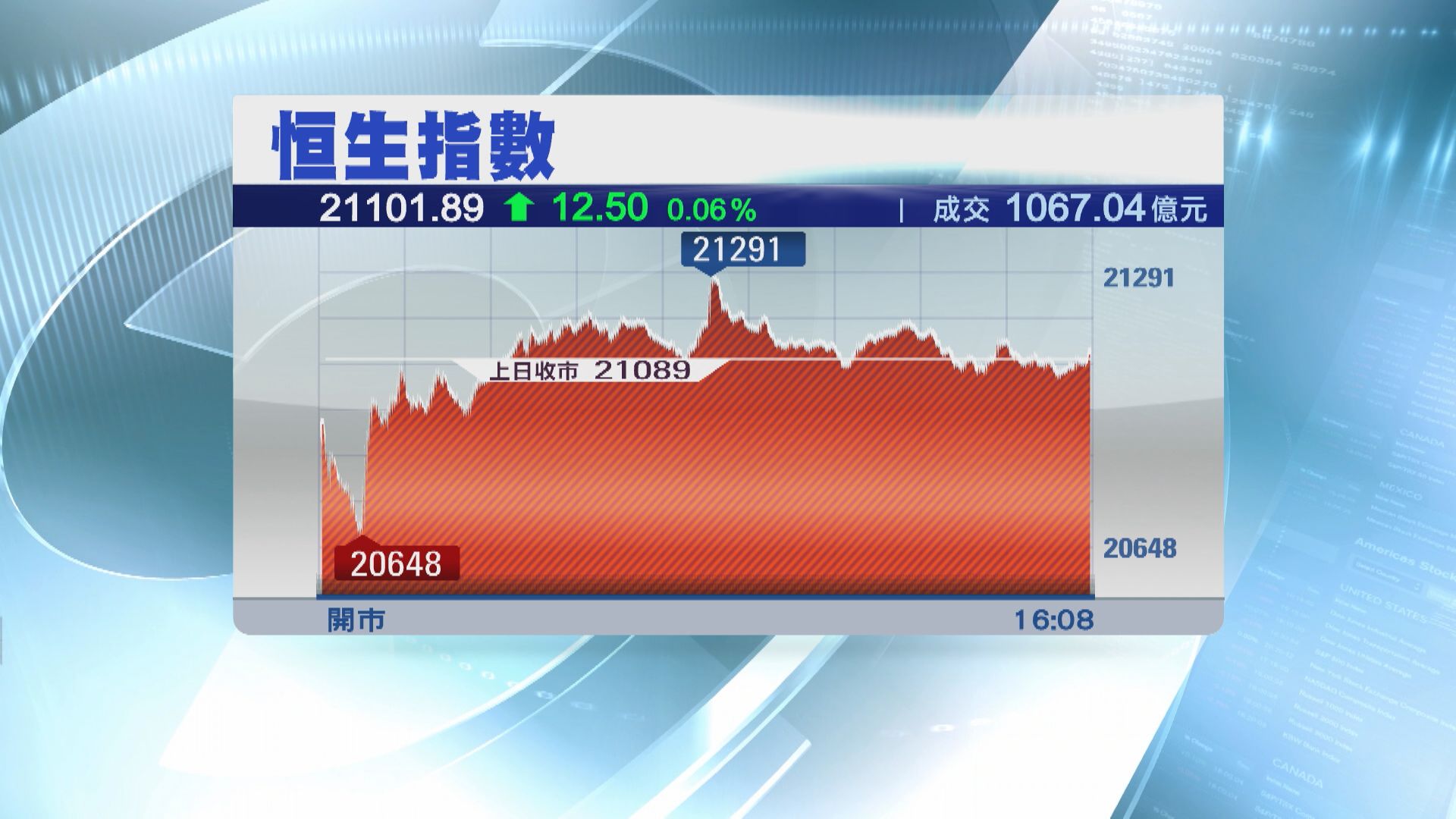 【五窮月開局】恒指反覆高收 阿里100關失復得