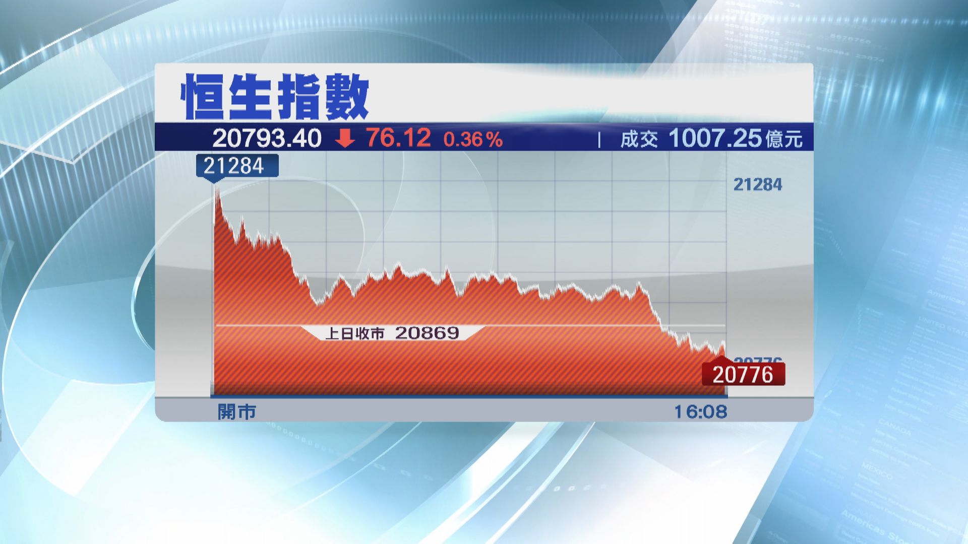 【美加息後】恒指先高後低  21000企唔穏  滙控衰收尾