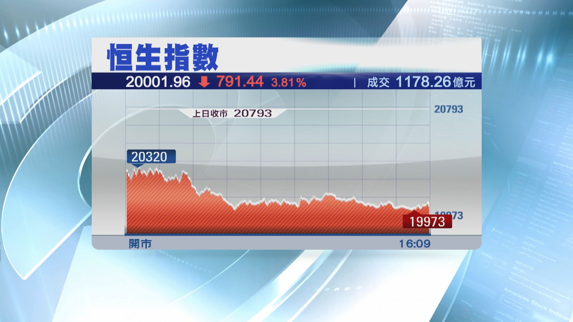 【大跌市】恒指急瀉791點  死守20000點  科指挫逾5%