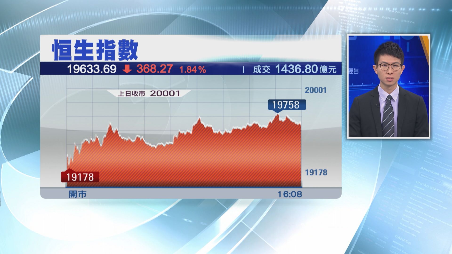 【跌少截】恒指低收368點  碧桂園系重挫逾8%