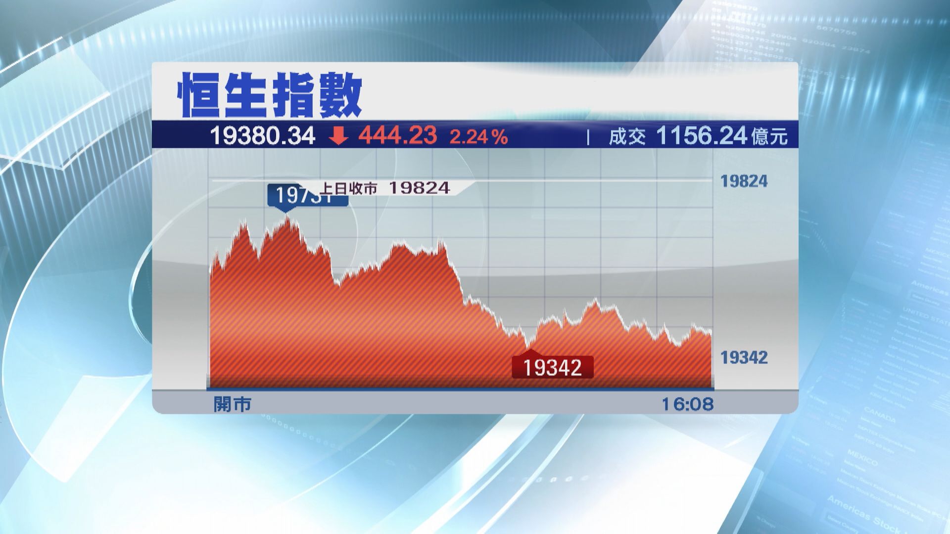 【北水都「掃」唔起】科網、金融股領跌  恒指挫444點
