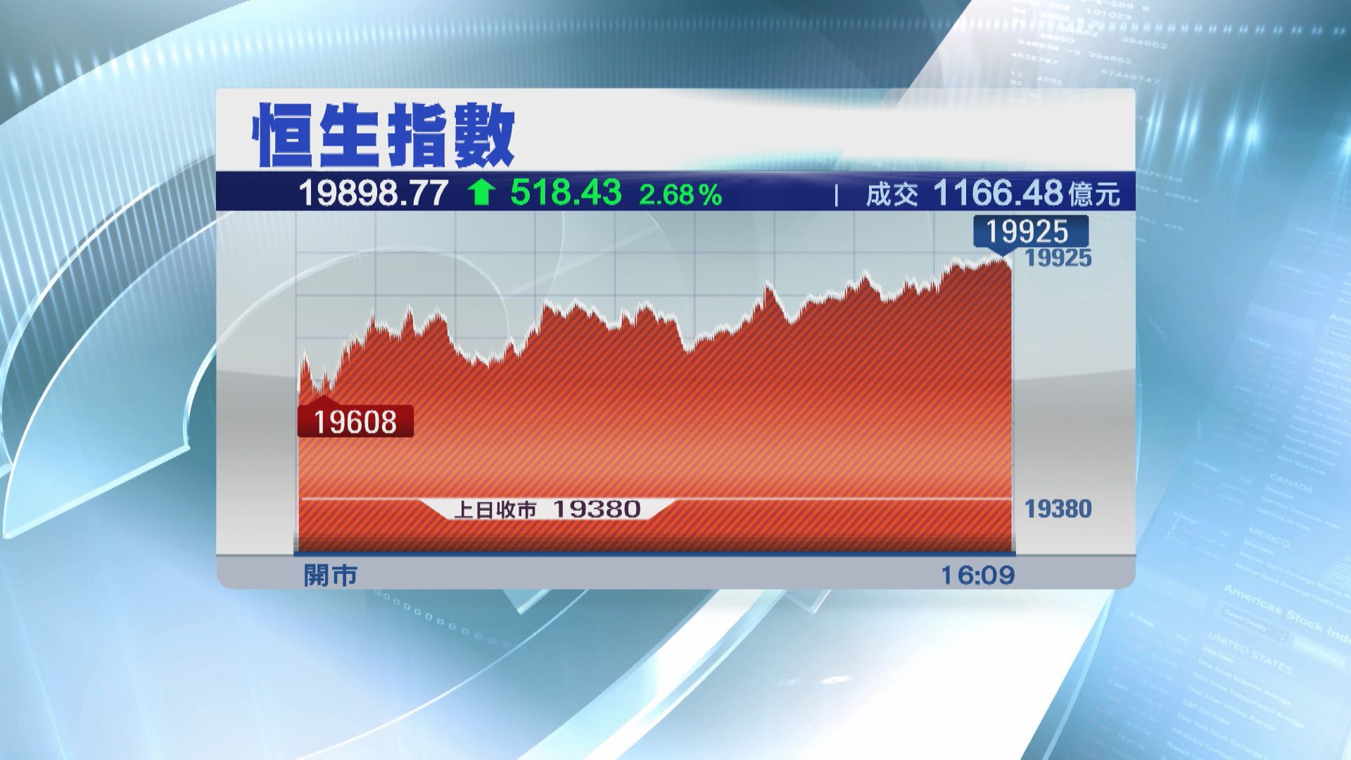 【一升到尾】恒指飆518點  科指彈高4%