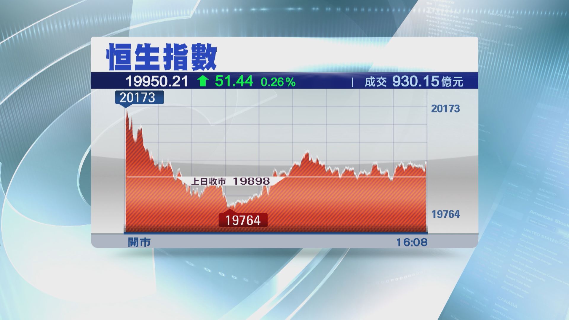 【成交不足千億】恒指20000關又企唔穏  內房升得靚