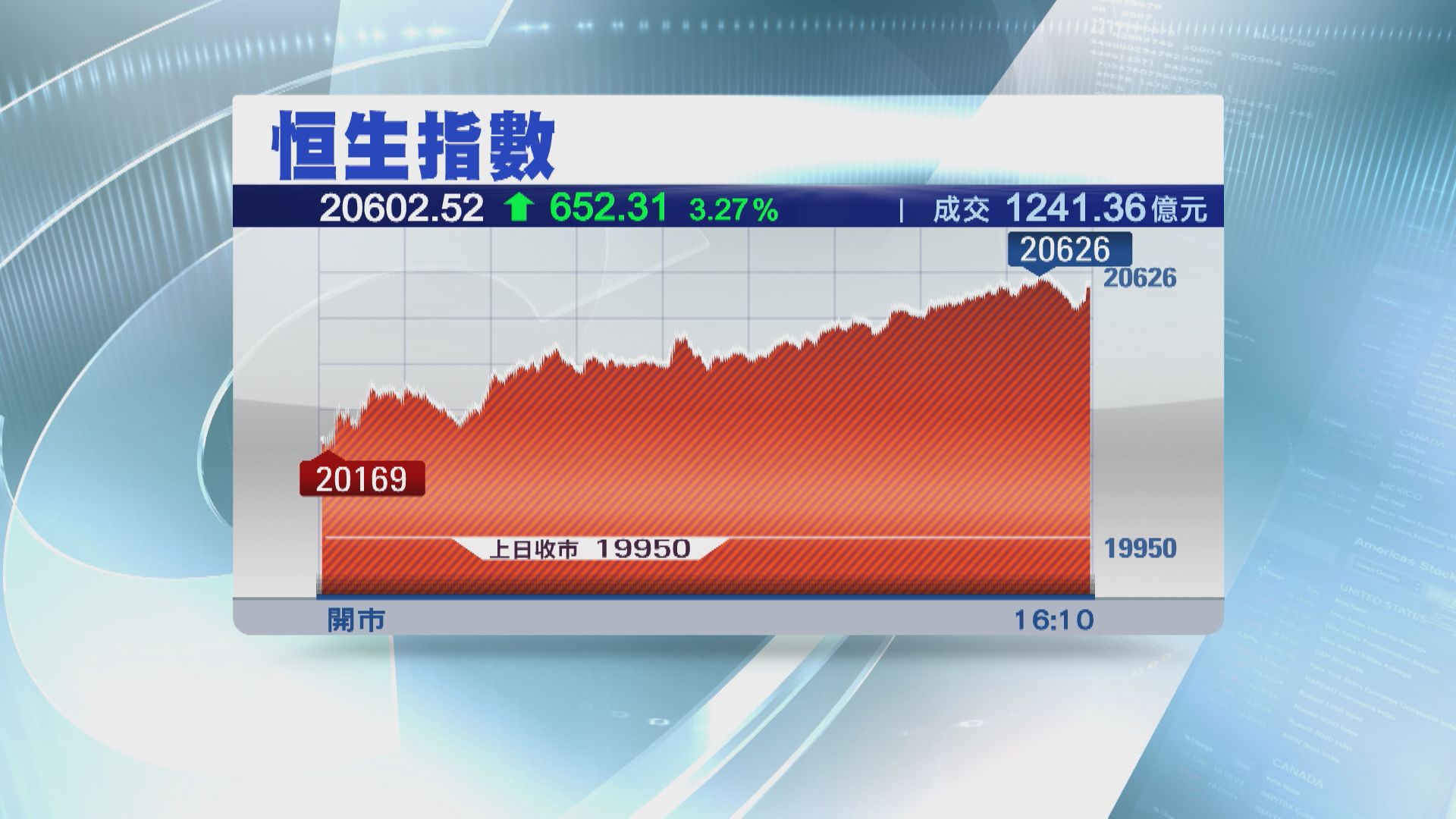 【科技股領漲】恒指飆652點  升足3日