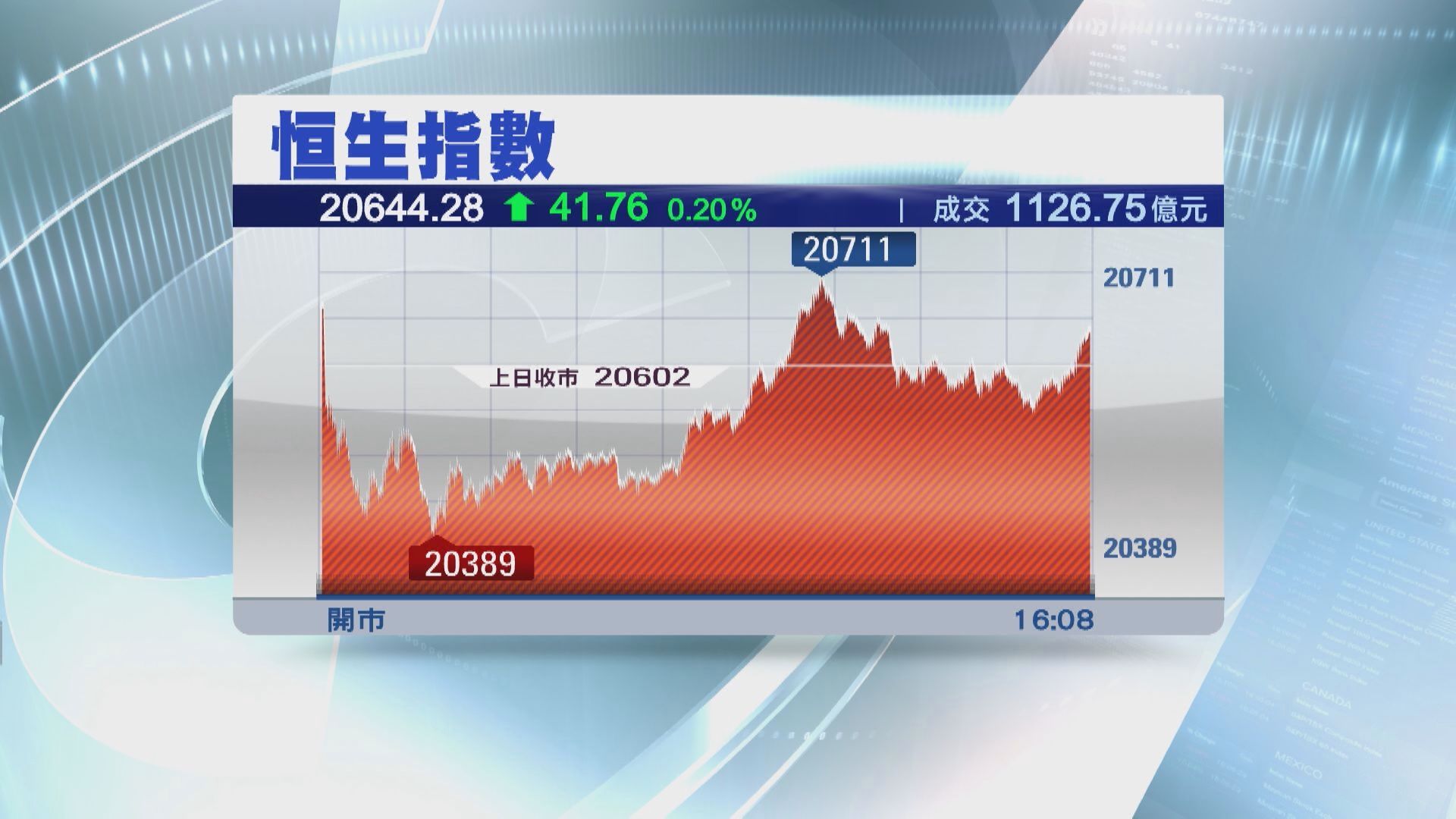 【升市成交縮】恒指升足4日  累漲逾1200點