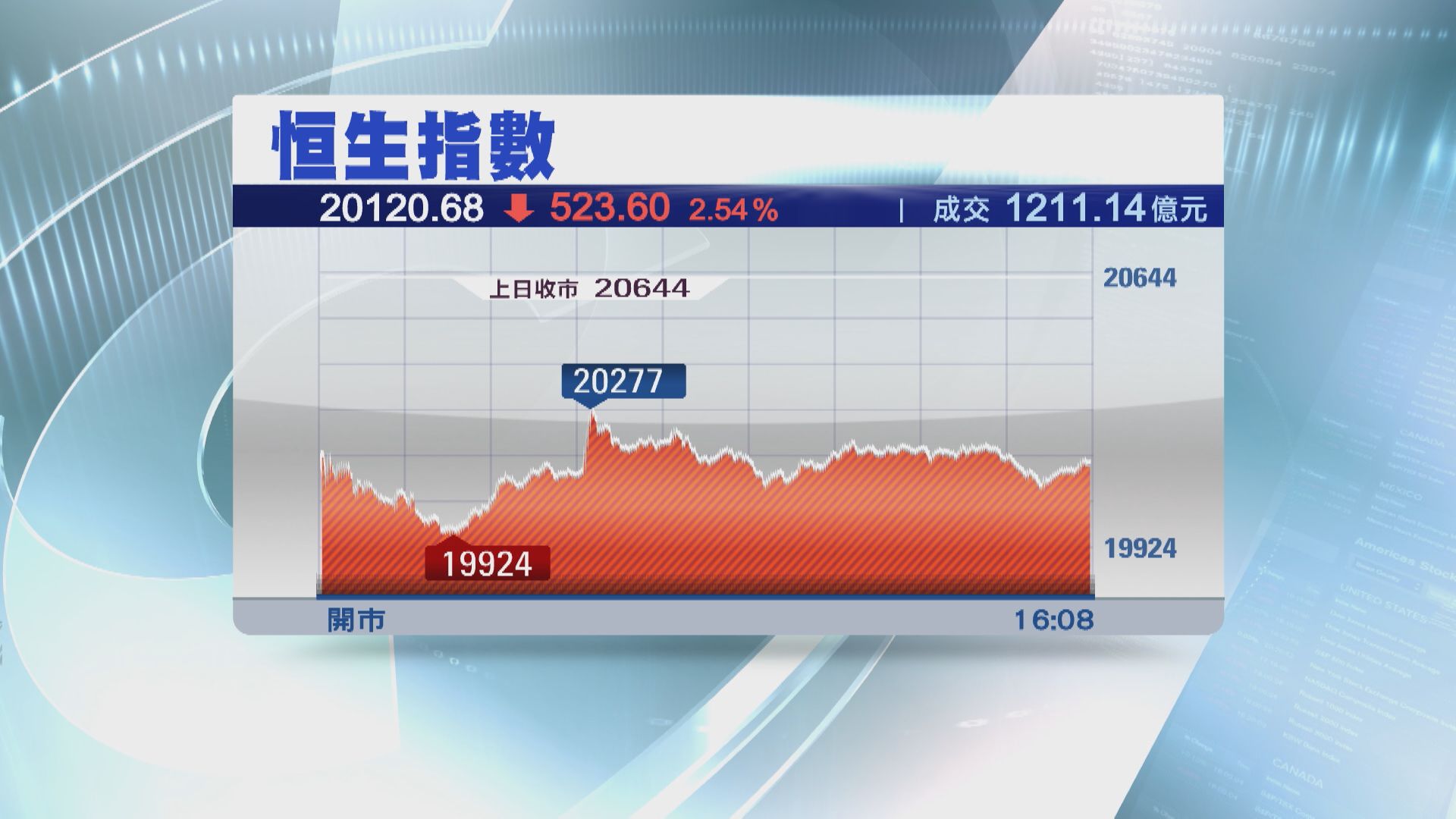 【4連升斷纜】恒指挫523點  騰訊績後瀉6%