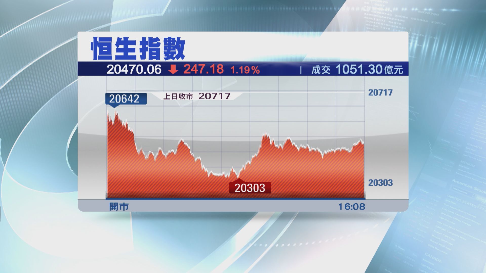 【跌市成交縮】恒指跌247點  阿里系捱沽  準新貴3升1靠穏