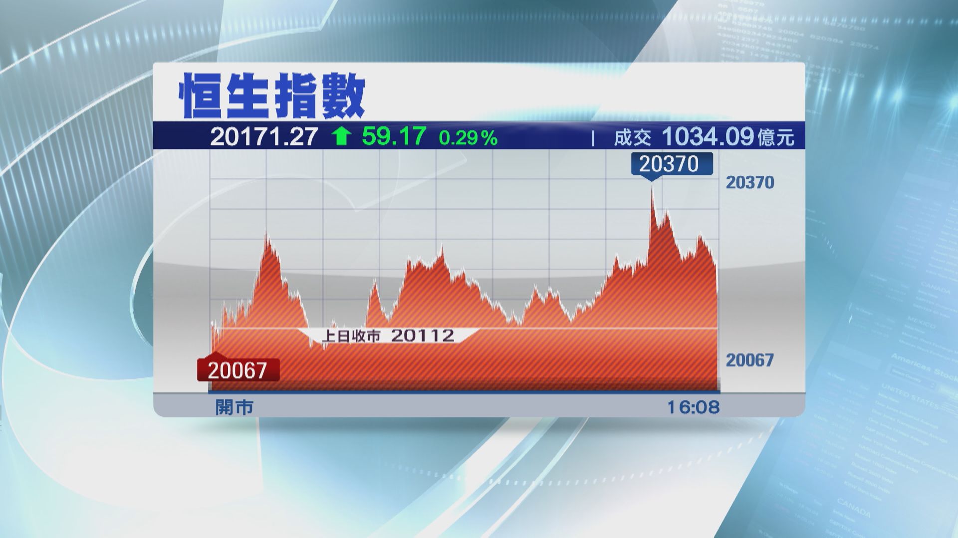 【扭轉跌勢】滙控領漲  恒指彈59點