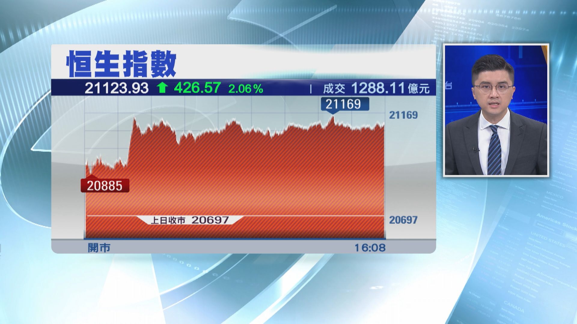 【夾高結算】恒指飆426點 內需股升得靚