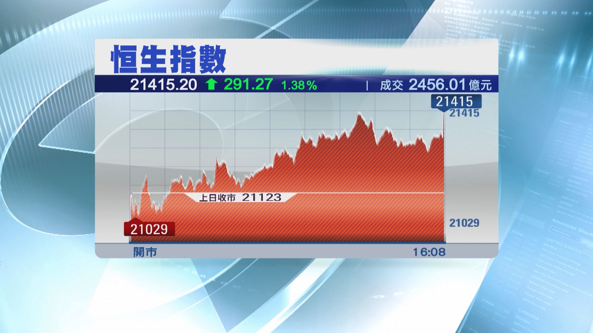 【扭轉3個月跌勢】恒指5月累升325點破「五窮咒」