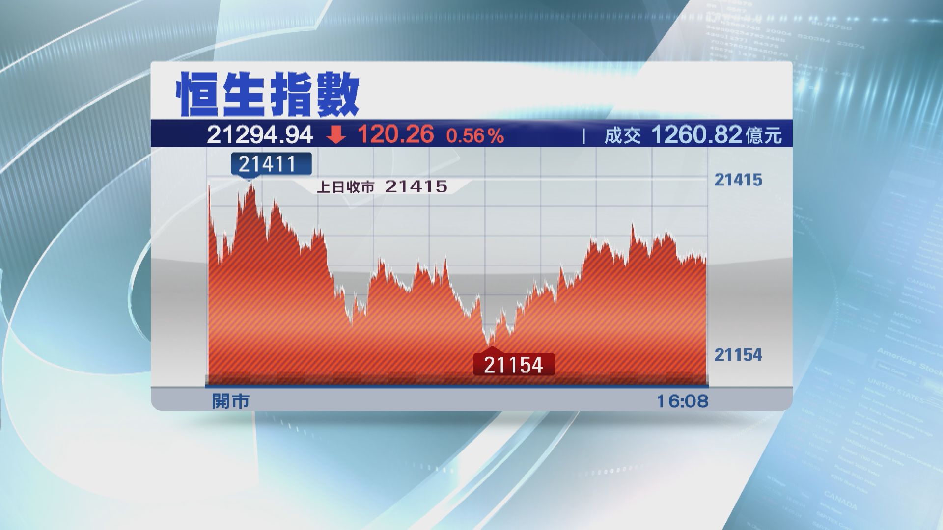 【3連升斷纜】恒指「六絕月」開局跌120點