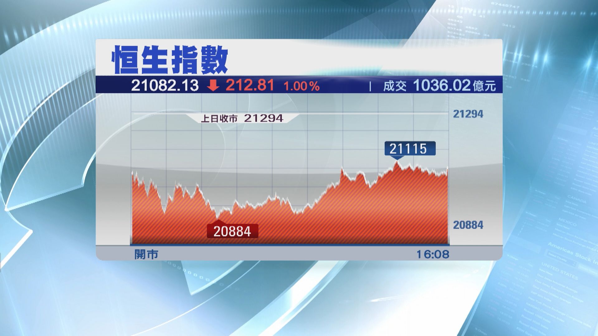 【端午假前夕】恒指挫212點  全周埋單升384點
