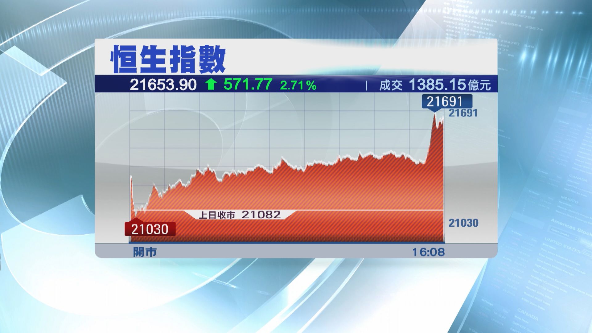 【尾市買盤湧現】恒指飆571點  比亞迪重返「三紅底」