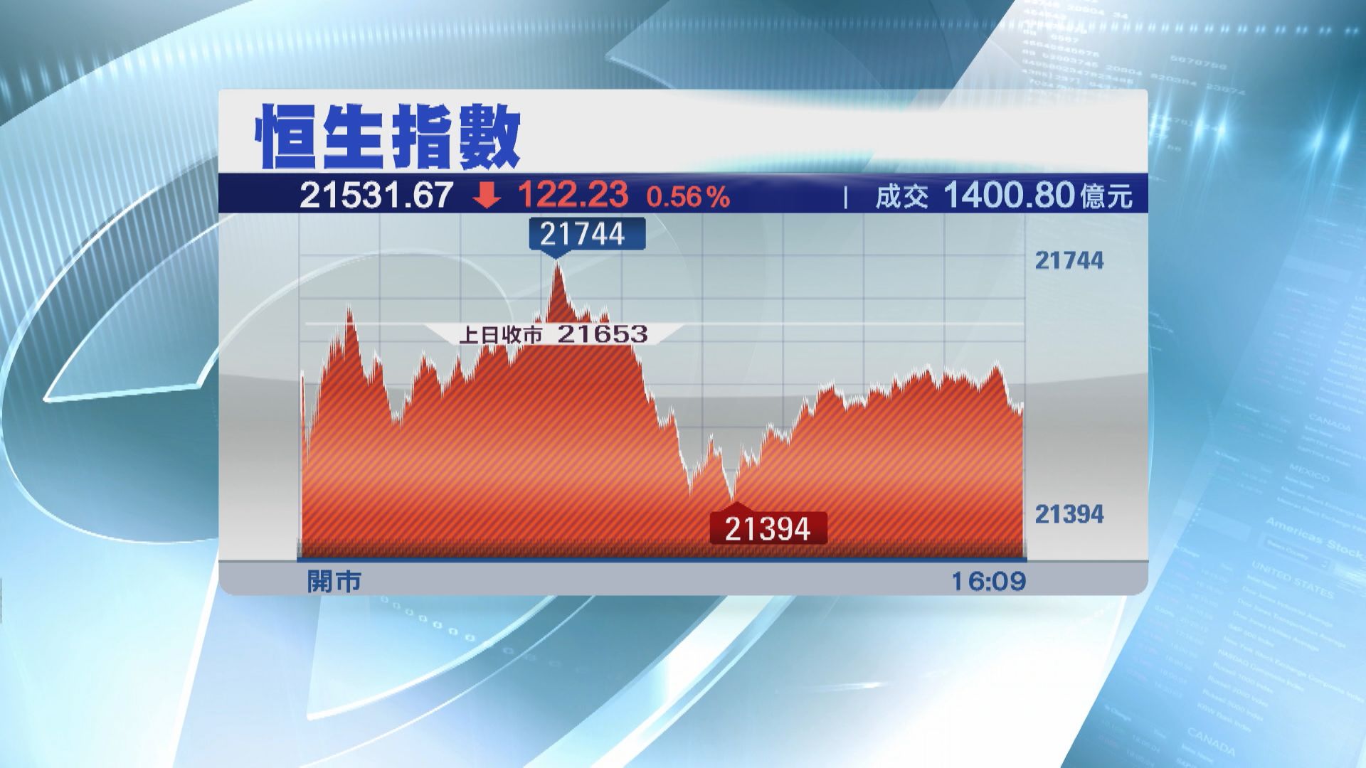 【反覆向下】恒指低收122點  教育股落鑊