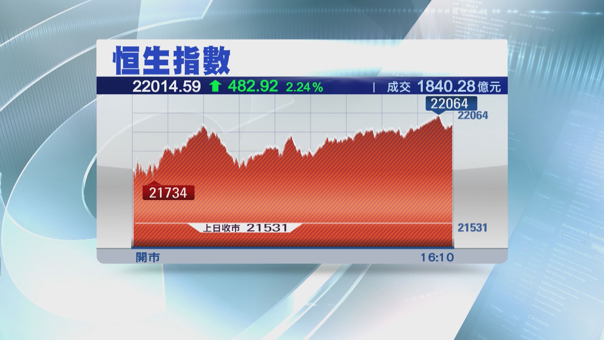 【科網股領漲】恒指飆482點  收復22000關