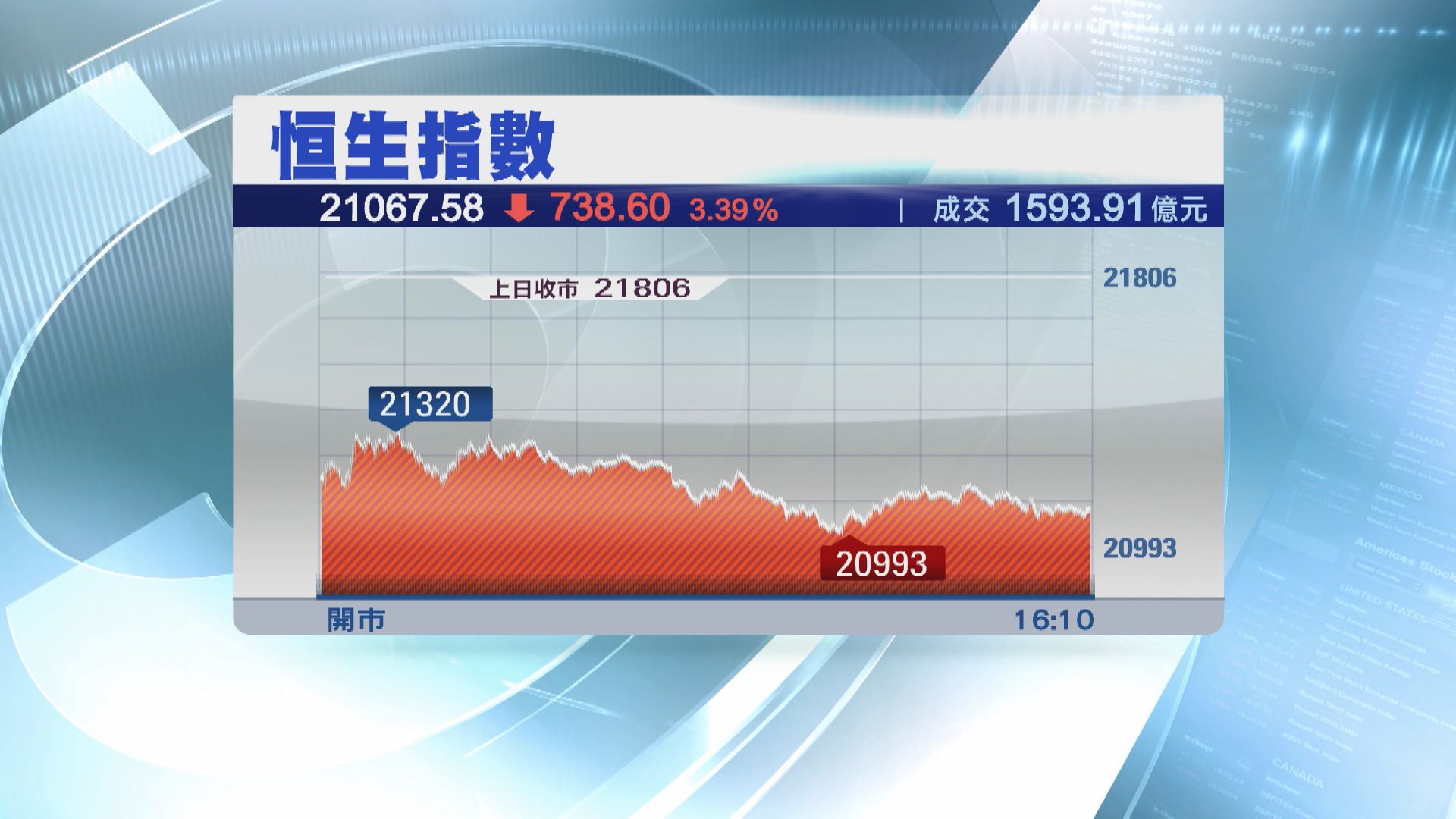 【三連跌】恒指瀉738點  力守21000關