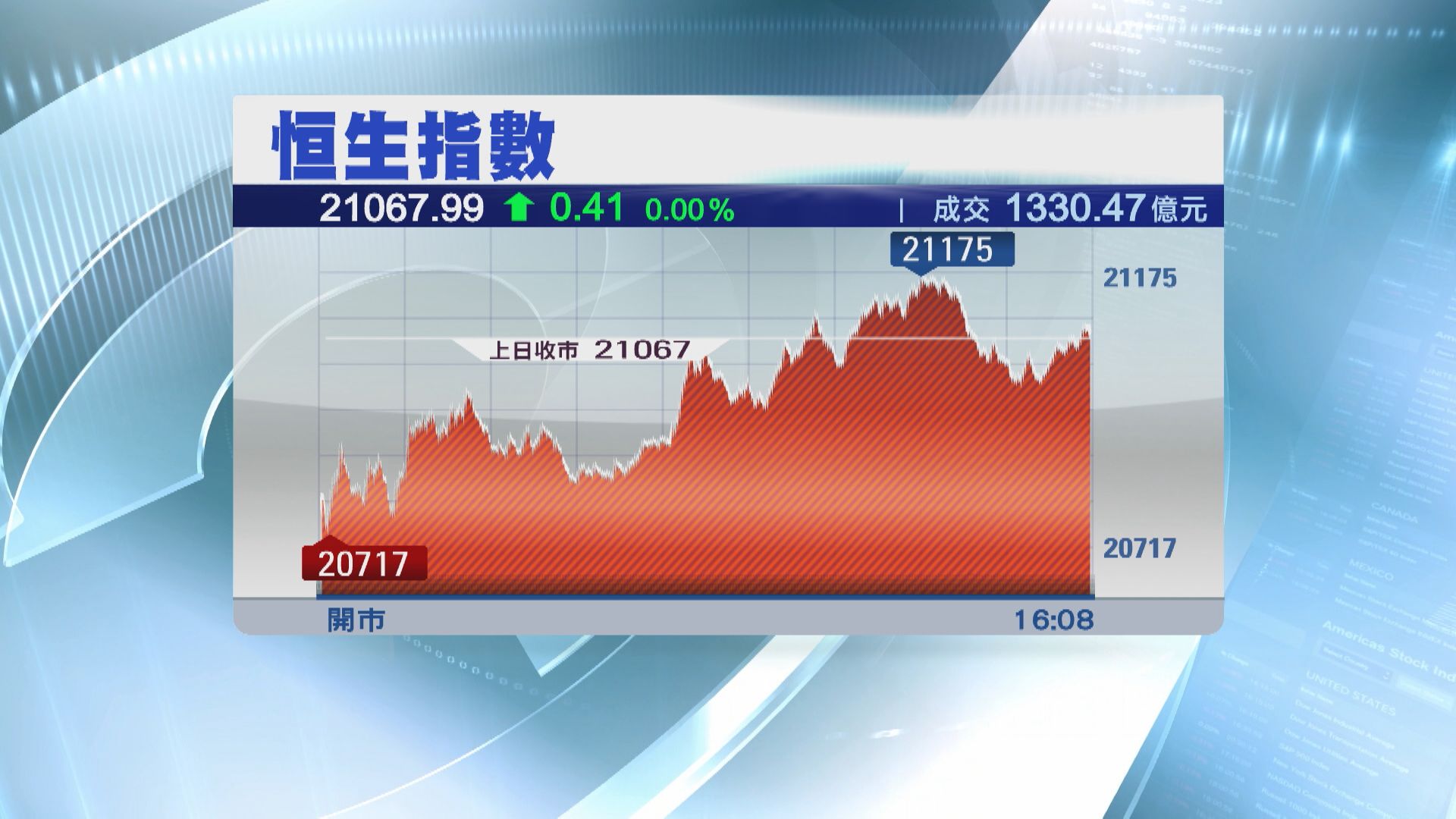 【有驚無險】恒指21000關頂得住  銀行股發力