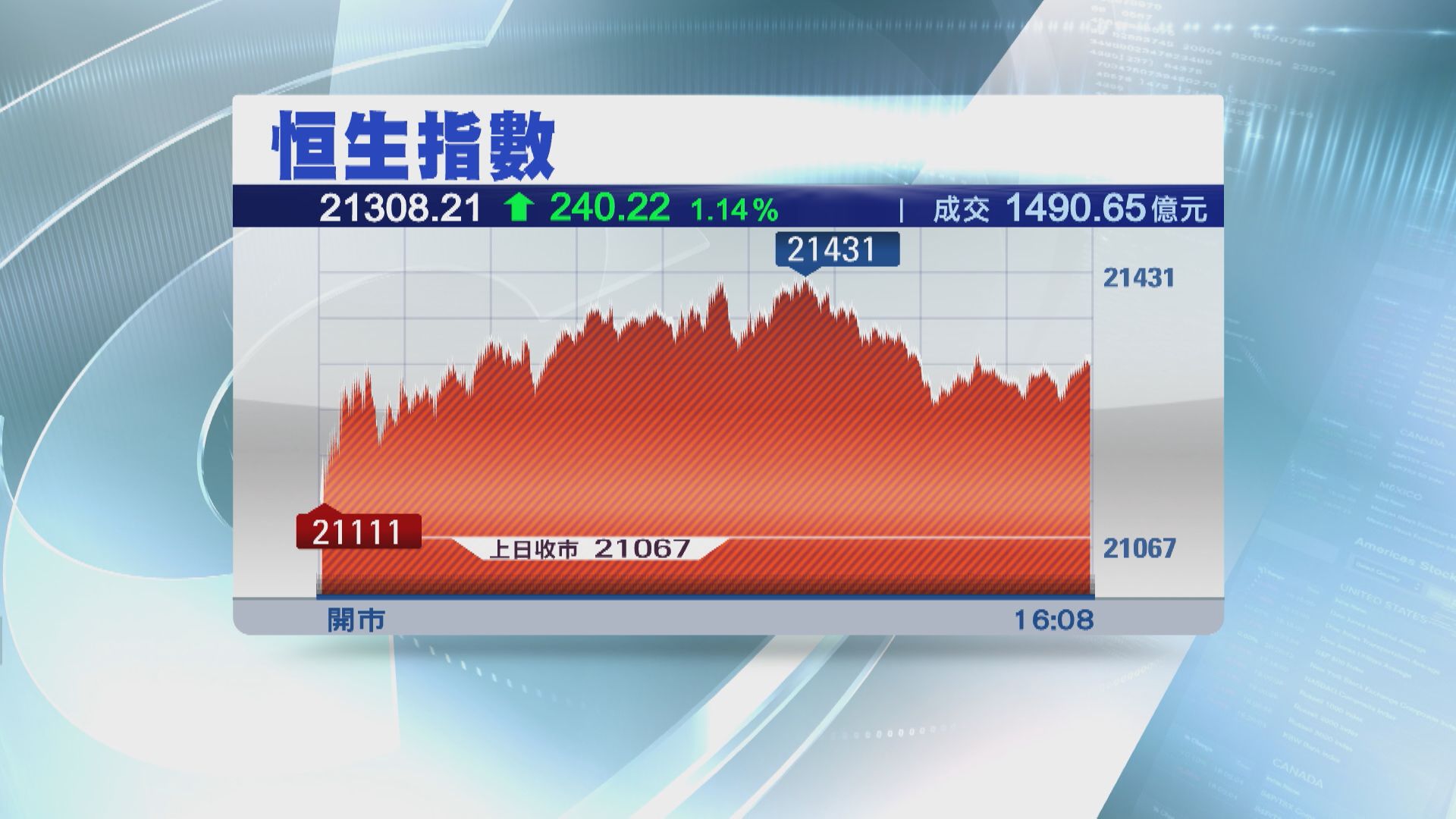 【內地經濟數據靚】恒指高收240點  北水趁彈走錢