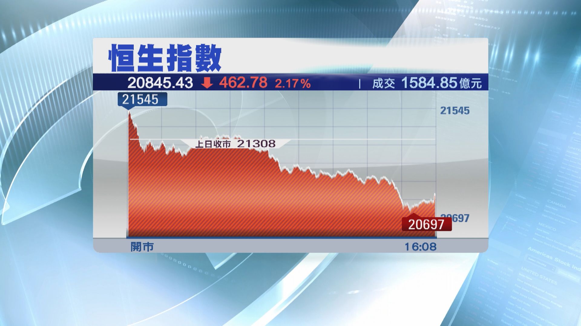 【美大手加息】恒指倒插462點  資源、航運及港口股散晒