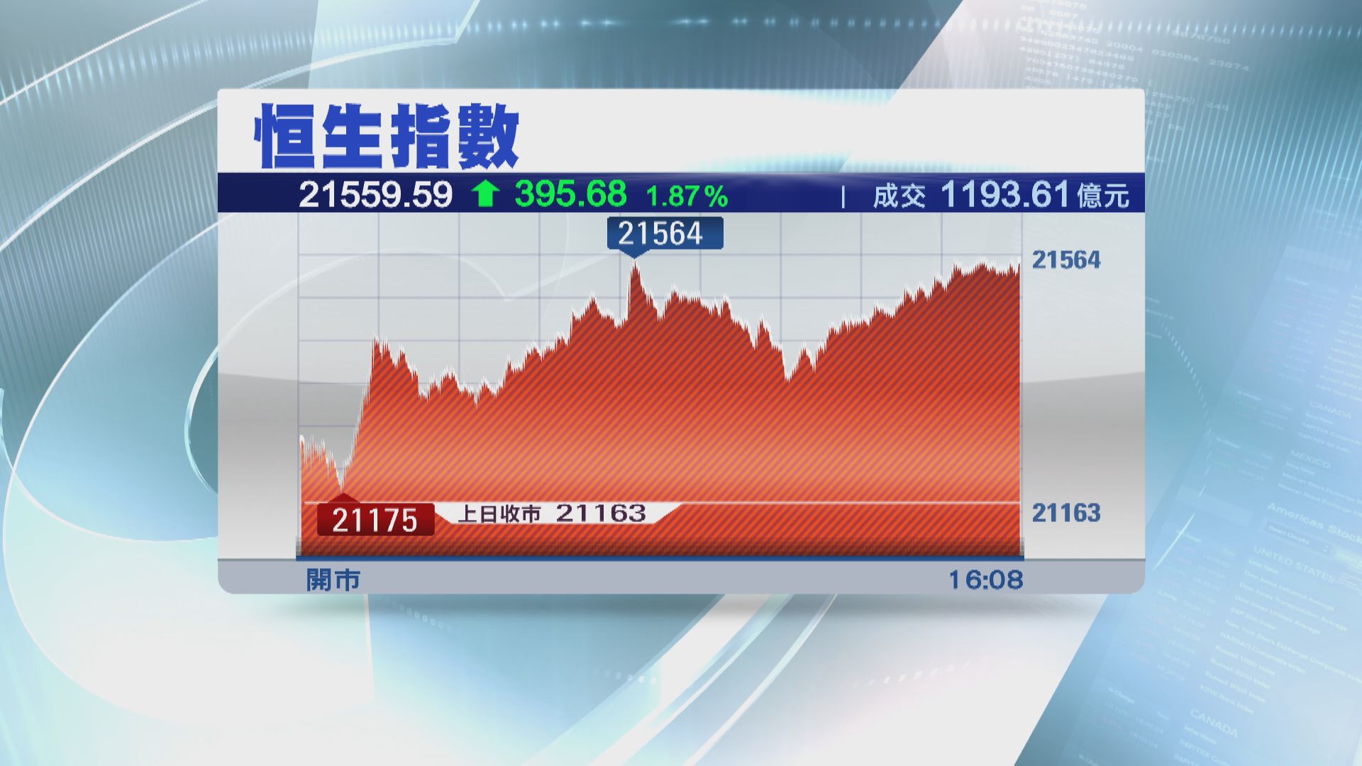 【成交續縮水】恒指又升395點   3日累漲逾700點