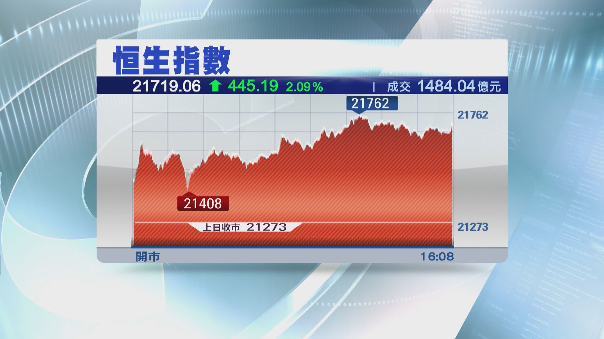 【100天線得復失】恒指高收445點  全周累升644點