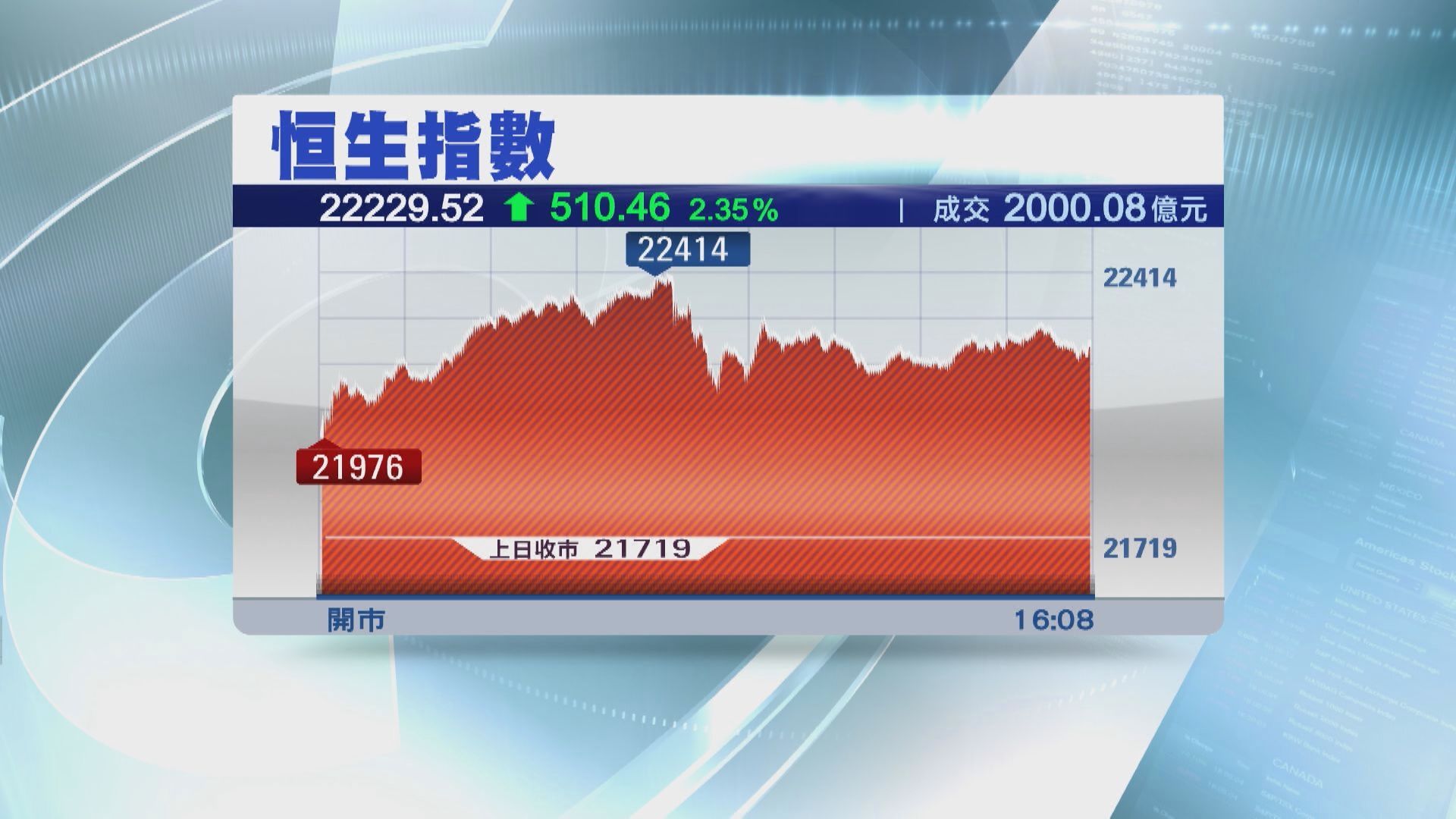 【連升三日】恒指飆510點  成交衝破2000億