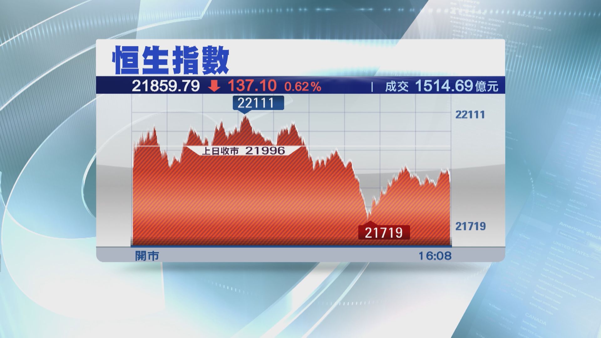 【港股半年結】恒指累跌1537點 中海油膺藍籌王  舜宇成包尾成分股