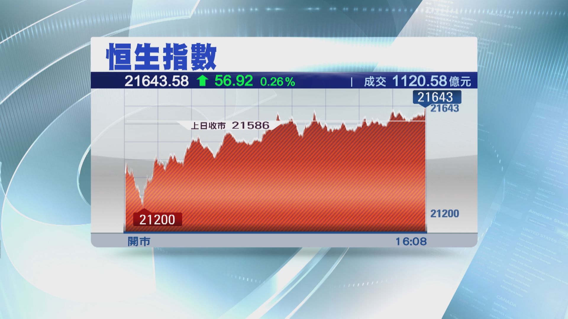 【好淡角力】恒指先跌後升  航空股「起飛」