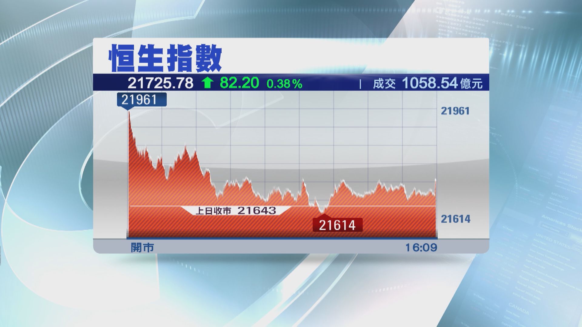 【扭轉兩周升勢】恒指全周累跌134點