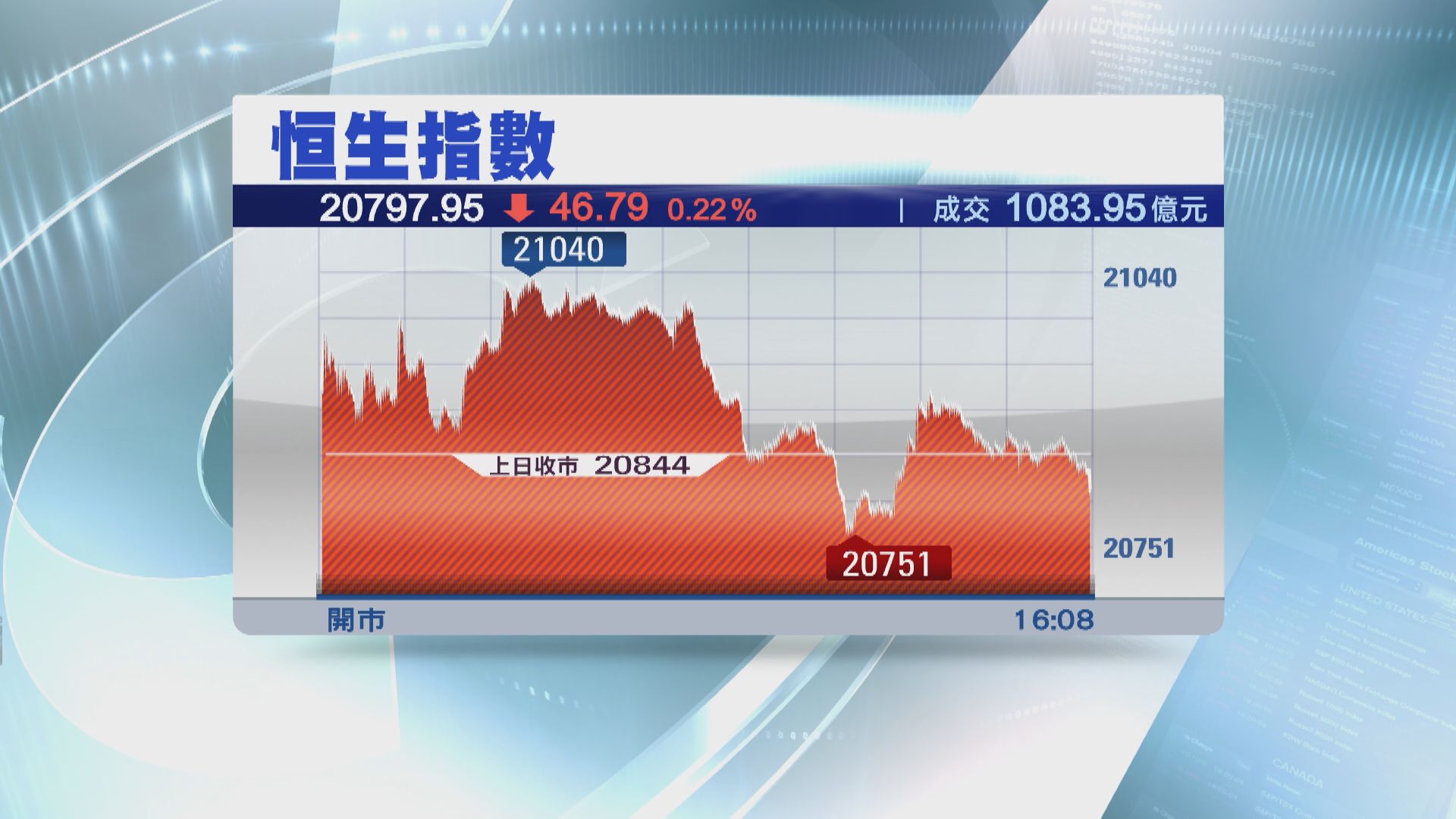 【北水都撐唔住】恒指3連跌  「斷供」陰霾嚇散內銀股