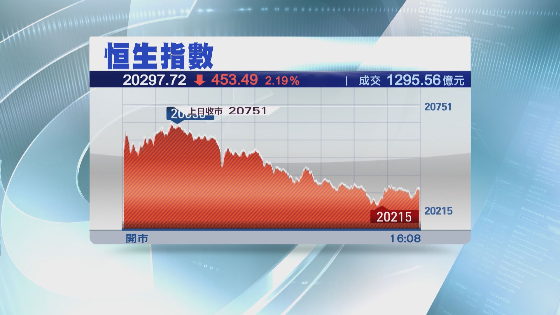 【跌足5日】恒指全周累挫1428點  逾4個月最傷