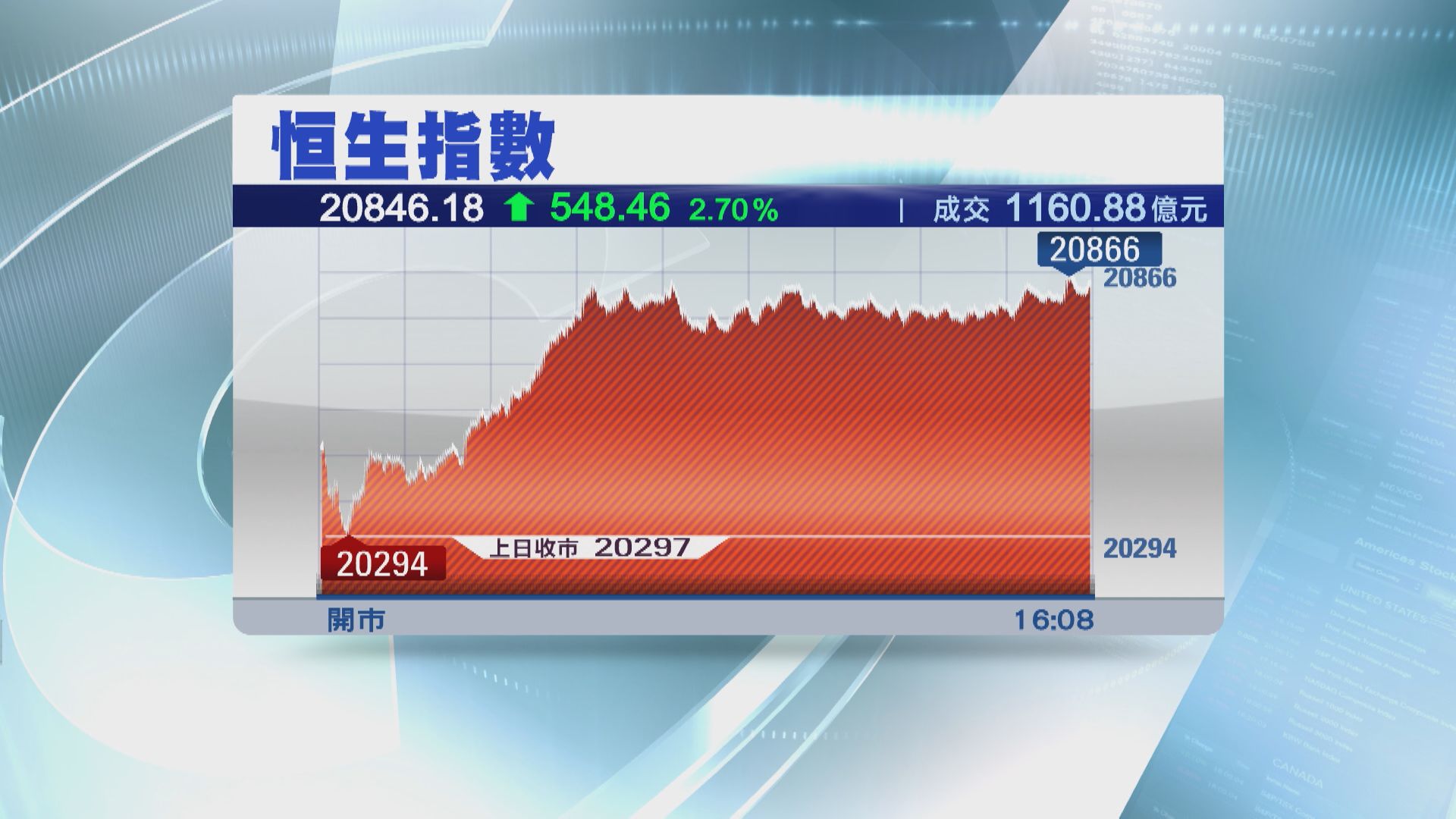 【升市成交縮】「爛尾樓」危機降溫   恒指彈548點