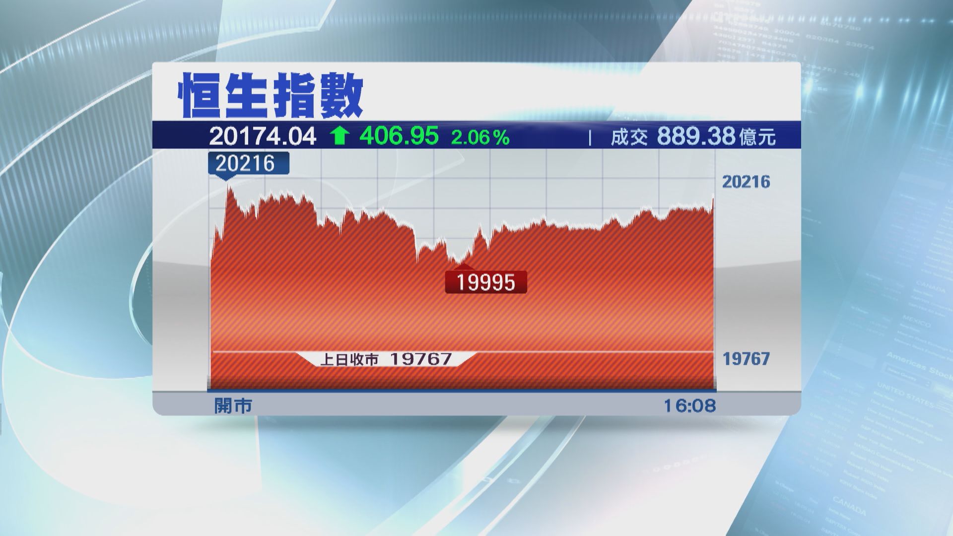 【兩連升】新經濟股造好 恒生指數升406點