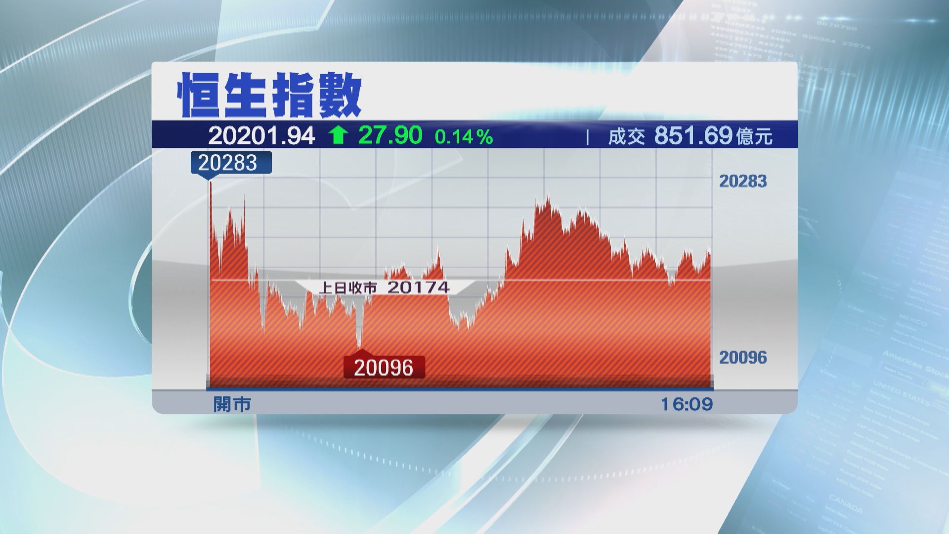 【全周埋單計數】恒指累升45點  科指彈近2%
