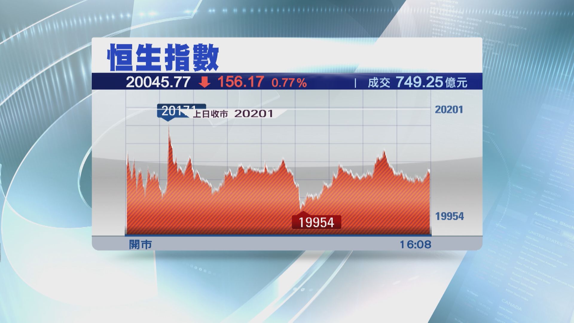 【力頂二萬關】港股低收156點 成交3個月最奀