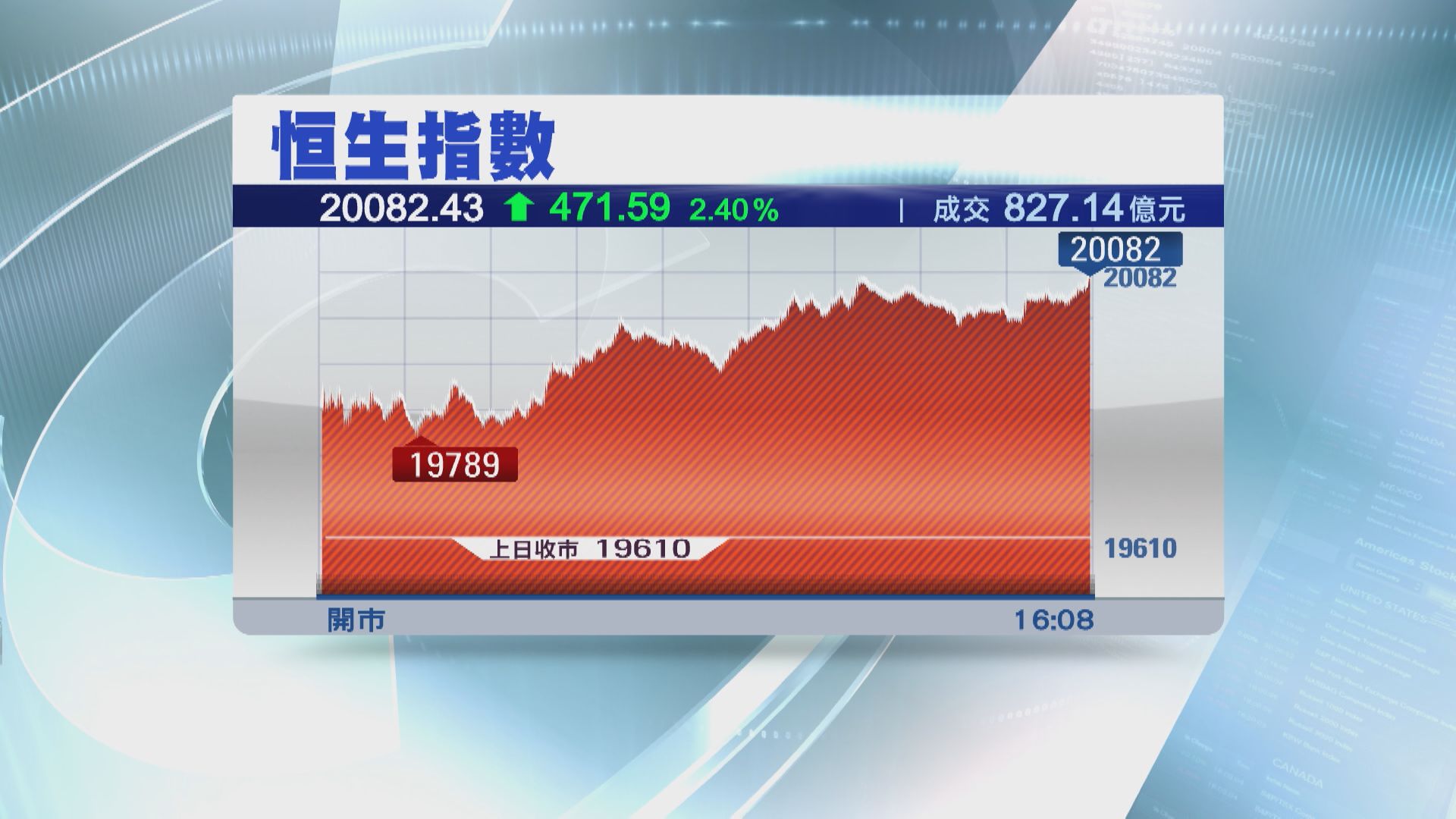 【升市成交縮】憧憬美放慢加息步伐 恒指彈471點