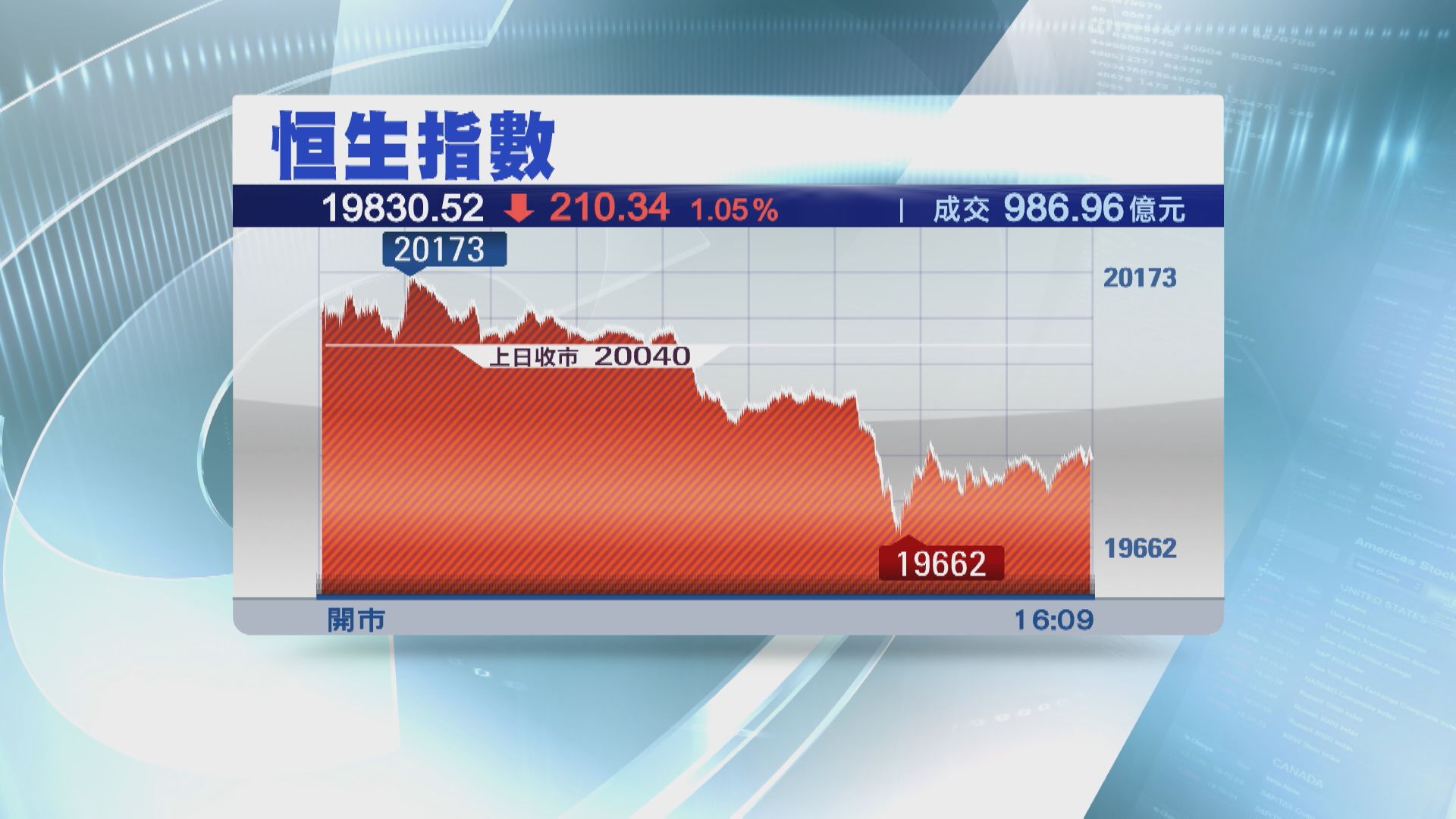 【跌市成交增】恒指插穿20000關  傳騰訊出貨美團急瀉9%