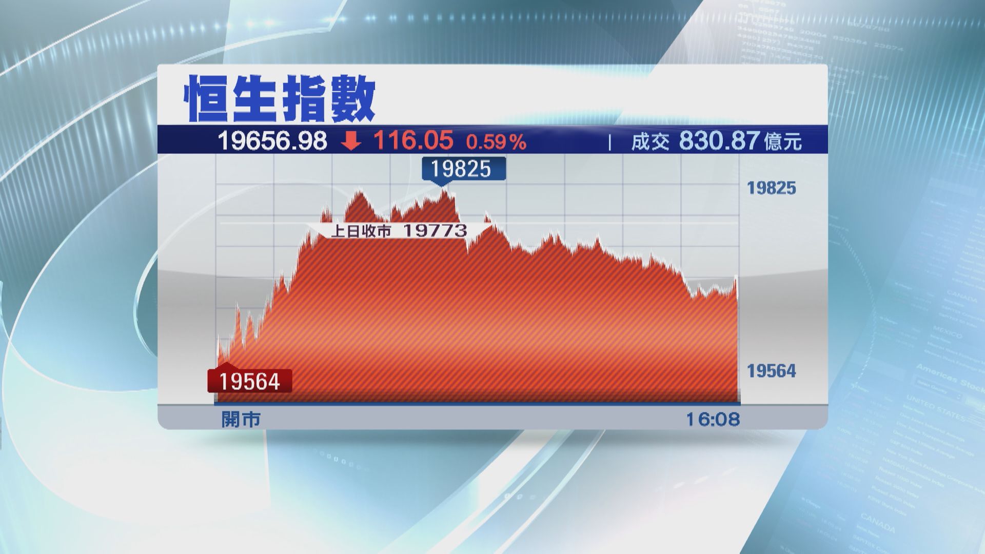 【成交繼續奀】恒指跌116點 準藍籌新貴周大福「衰收尾」