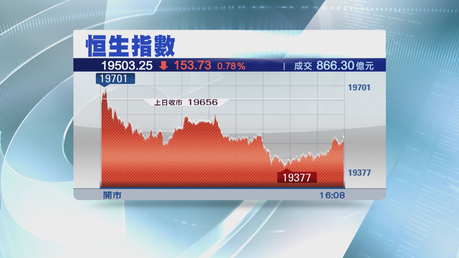 【兩連跌】恒指力守19500點  吉利急挫6%