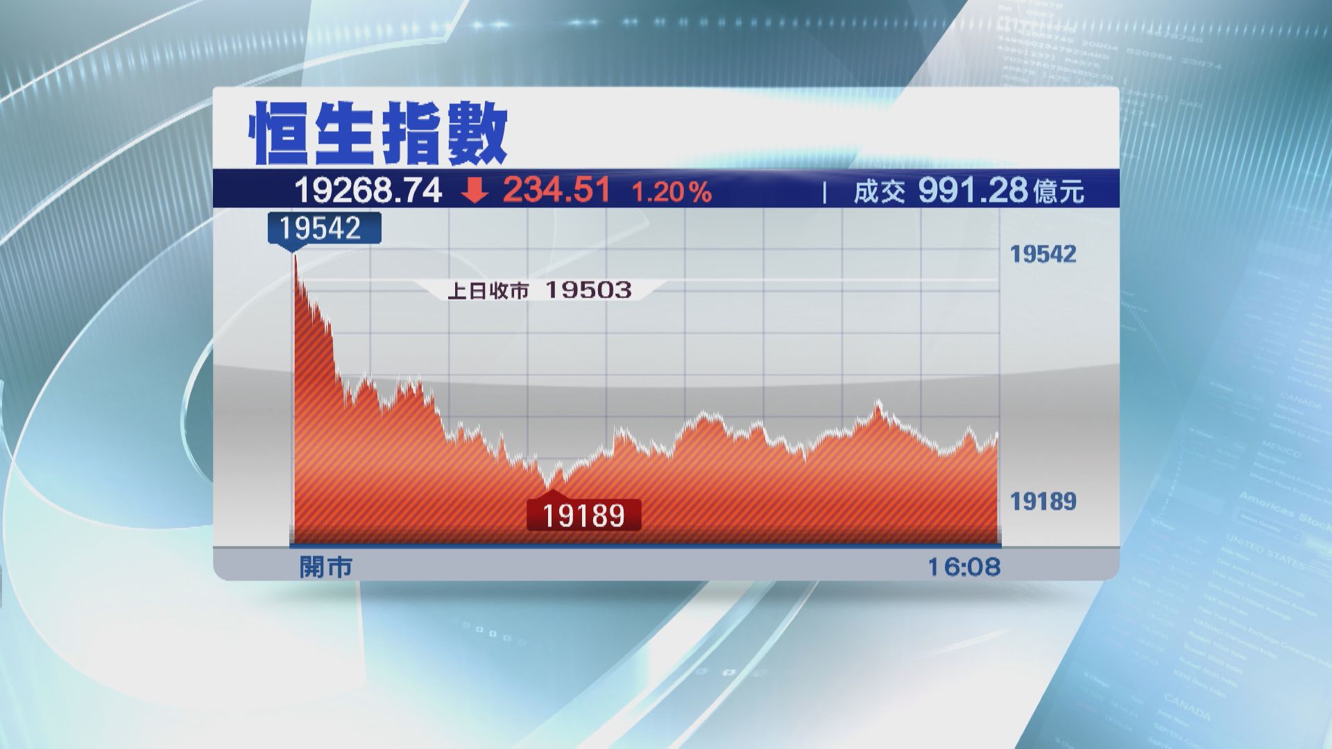 【三連跌】恒指收市跌234點 至逾五個月收市低位