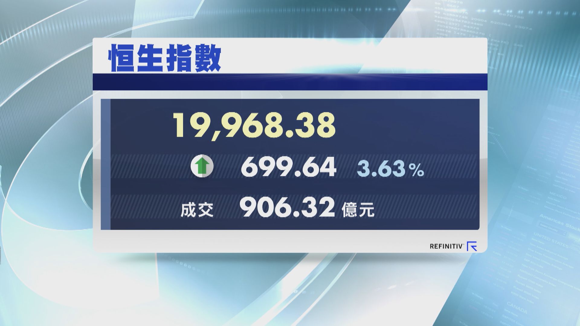 【新經濟股發威】恒指飆近700點 半日市成交逾900億