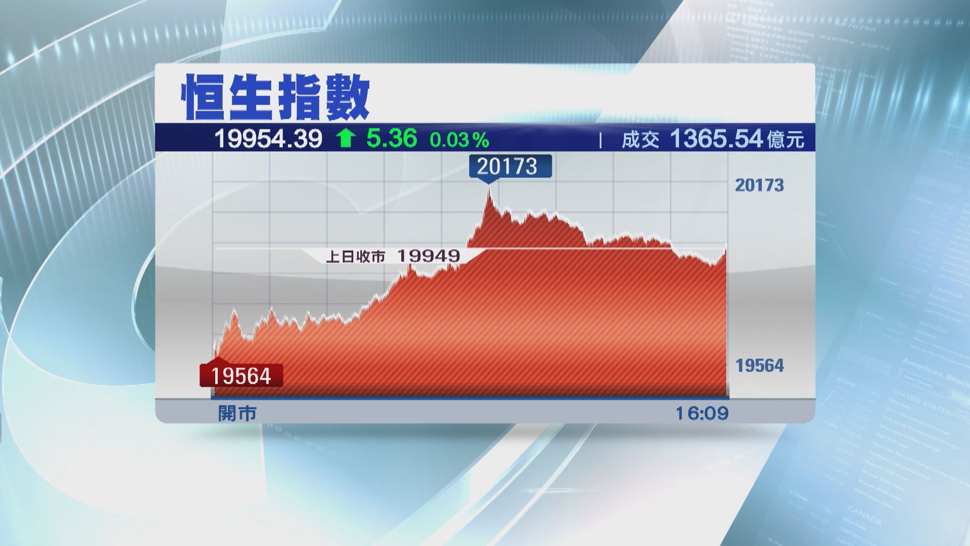 【8月最後交易日】美團力撐！恒指20000點仍企唔穩