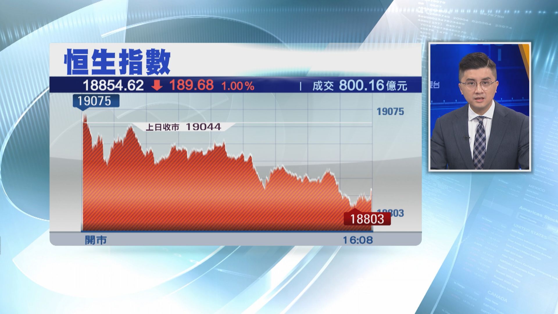 【跌足6日】騰訊大戶減持疑雲拖冧市 恒指失19000關