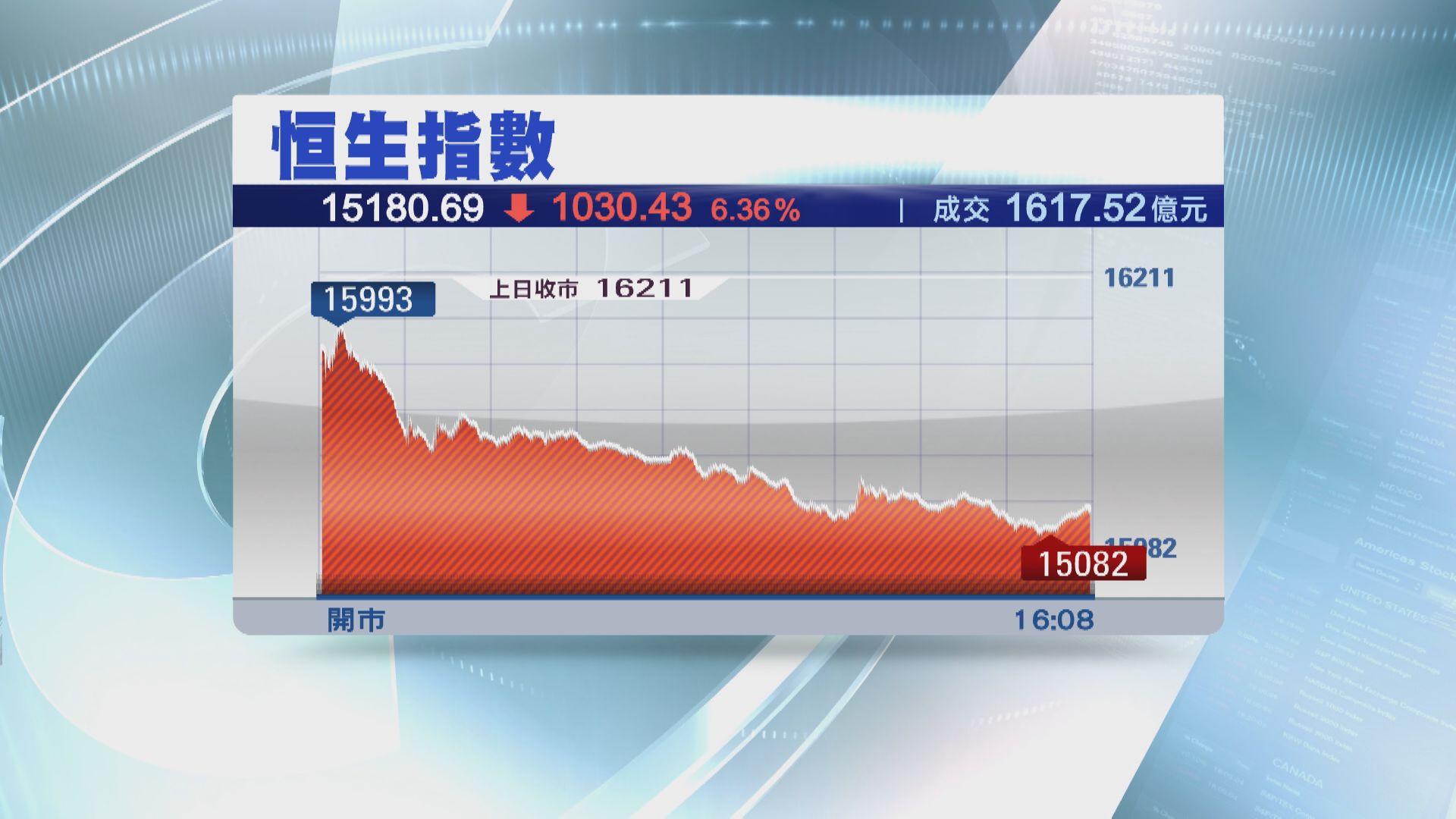 【爆小股災】恒指瀉1030點 近14年最傷 科指插近10% 