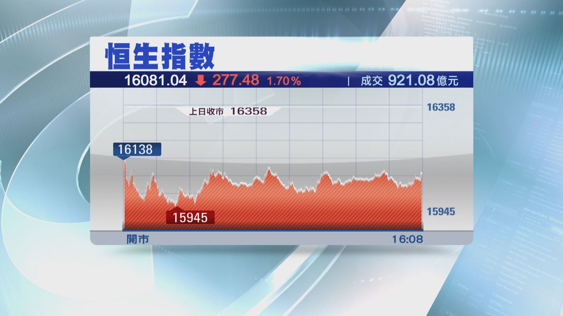 【3連跌】恒指跌277點 保16000關不失